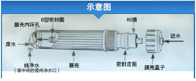 净水器知识 滤芯膜壳种类及作用分析(图1)